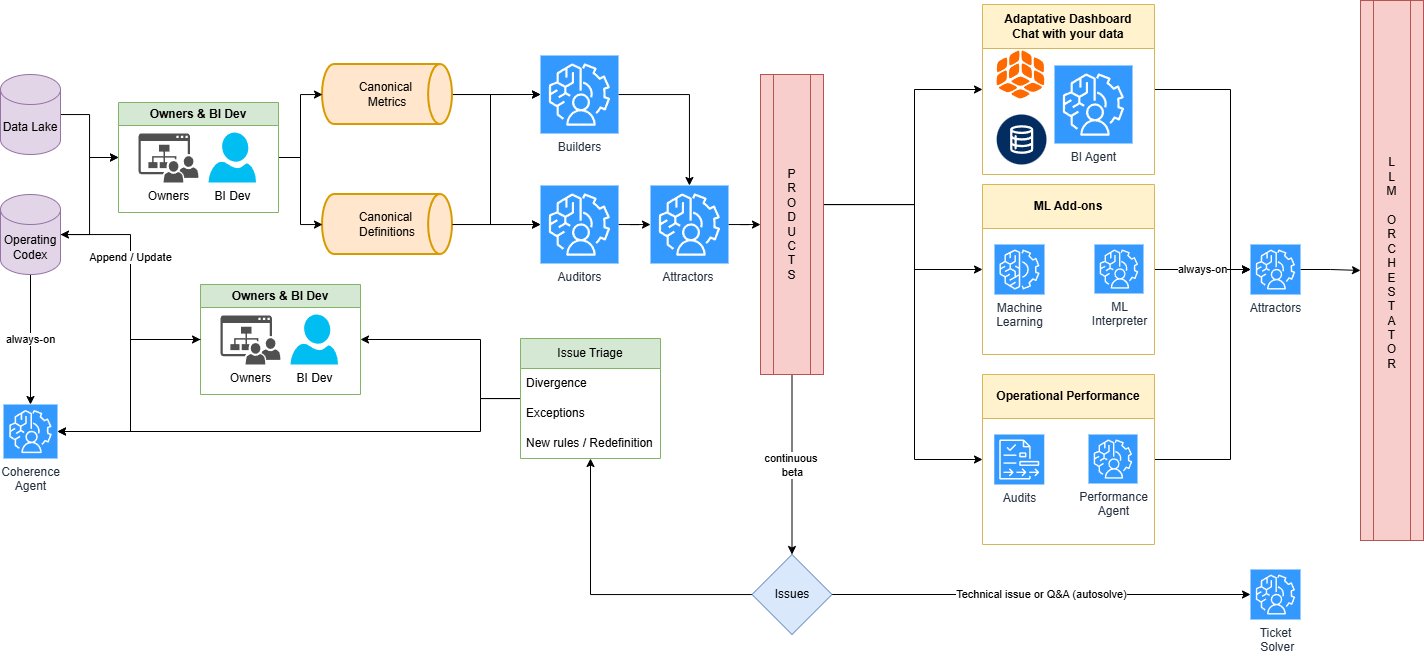 BI architecture diagram: foundations layer (Codex, canonical metrics and definitions), agents (Builders, Auditors, Attractors, Coherence Agent), products (Adaptive Dashboard, ML Add-ons, Operational Performance), and the feedback loop via Issues, Triage, and Ticket Solver.